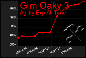 Total Graph of Gim Oaky 3