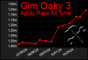 Total Graph of Gim Oaky 3