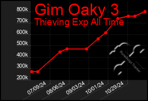 Total Graph of Gim Oaky 3