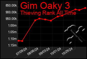 Total Graph of Gim Oaky 3