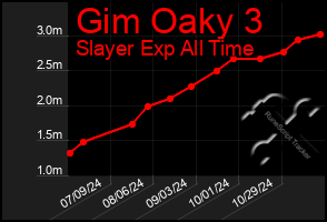 Total Graph of Gim Oaky 3