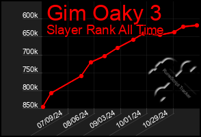 Total Graph of Gim Oaky 3