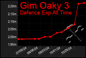 Total Graph of Gim Oaky 3