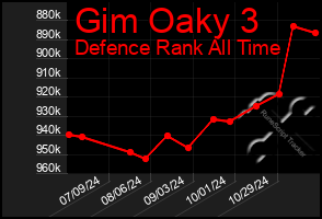 Total Graph of Gim Oaky 3