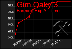 Total Graph of Gim Oaky 3