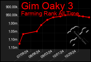 Total Graph of Gim Oaky 3