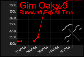 Total Graph of Gim Oaky 3