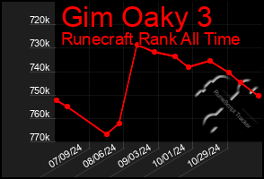 Total Graph of Gim Oaky 3