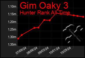 Total Graph of Gim Oaky 3