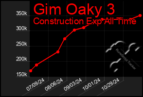 Total Graph of Gim Oaky 3