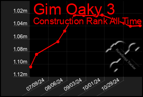 Total Graph of Gim Oaky 3