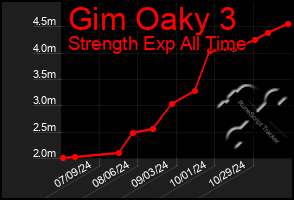 Total Graph of Gim Oaky 3