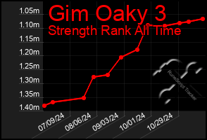 Total Graph of Gim Oaky 3