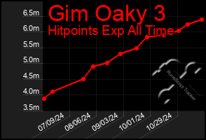 Total Graph of Gim Oaky 3