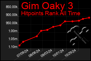 Total Graph of Gim Oaky 3