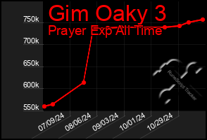 Total Graph of Gim Oaky 3