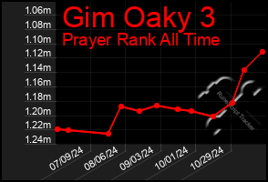 Total Graph of Gim Oaky 3