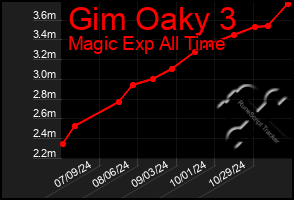 Total Graph of Gim Oaky 3