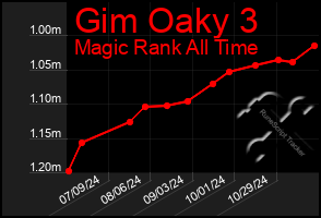 Total Graph of Gim Oaky 3