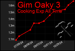 Total Graph of Gim Oaky 3