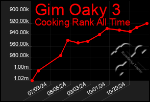 Total Graph of Gim Oaky 3