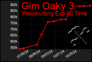 Total Graph of Gim Oaky 3