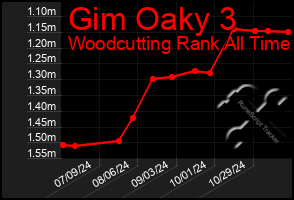 Total Graph of Gim Oaky 3