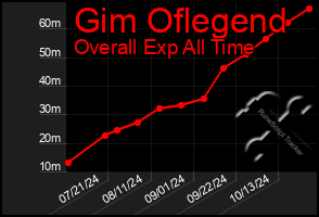 Total Graph of Gim Oflegend