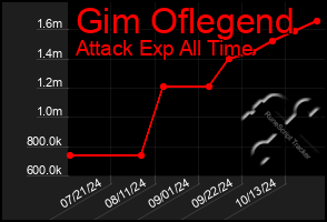 Total Graph of Gim Oflegend