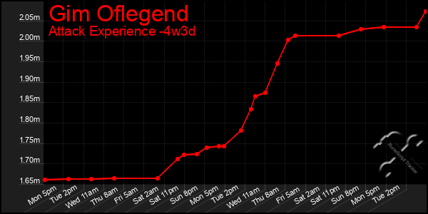 Last 31 Days Graph of Gim Oflegend