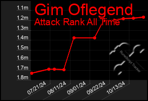 Total Graph of Gim Oflegend