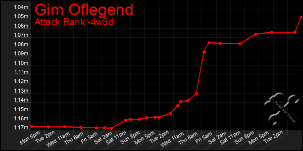 Last 31 Days Graph of Gim Oflegend