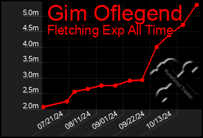 Total Graph of Gim Oflegend