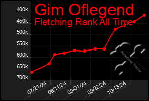 Total Graph of Gim Oflegend