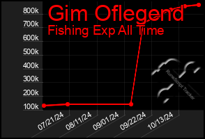 Total Graph of Gim Oflegend