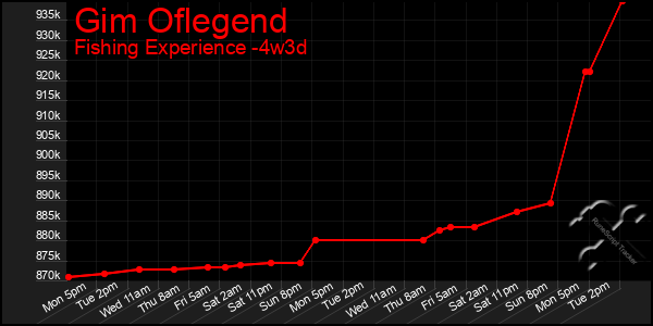 Last 31 Days Graph of Gim Oflegend