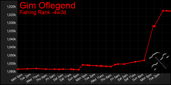 Last 31 Days Graph of Gim Oflegend