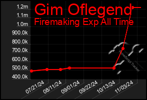 Total Graph of Gim Oflegend