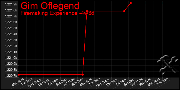 Last 31 Days Graph of Gim Oflegend