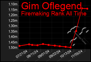 Total Graph of Gim Oflegend