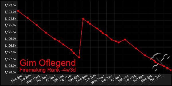 Last 31 Days Graph of Gim Oflegend