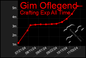 Total Graph of Gim Oflegend