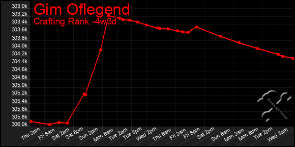 Last 31 Days Graph of Gim Oflegend