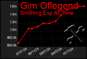 Total Graph of Gim Oflegend