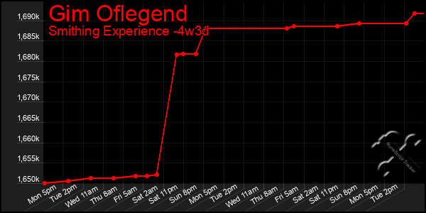 Last 31 Days Graph of Gim Oflegend