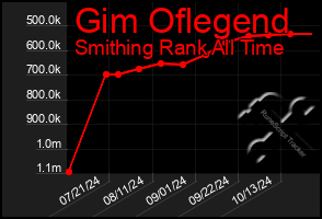 Total Graph of Gim Oflegend