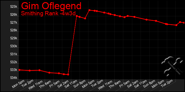 Last 31 Days Graph of Gim Oflegend