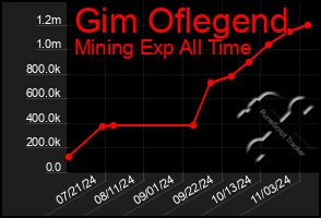 Total Graph of Gim Oflegend