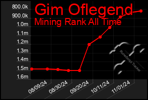 Total Graph of Gim Oflegend