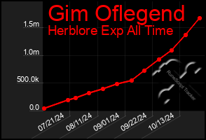 Total Graph of Gim Oflegend